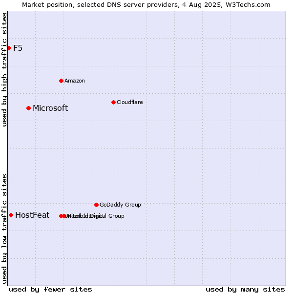 Market position of Microsoft vs. HostFeat vs. F5