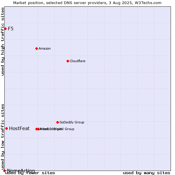 Market position of HostFeat vs. F5 vs. NameAction