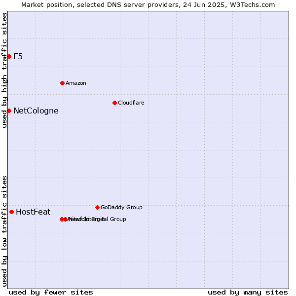 Market position of HostFeat vs. NetCologne vs. F5