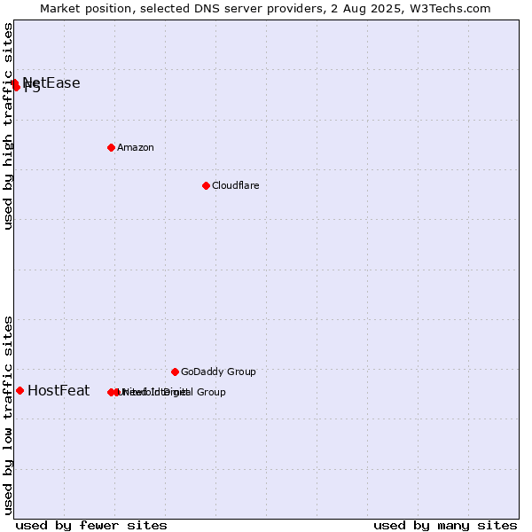 Market position of HostFeat vs. F5 vs. NetEase