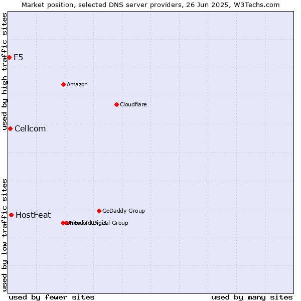 Market position of HostFeat vs. Cellcom vs. F5