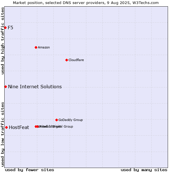 Market position of HostFeat vs. Nine Internet Solutions vs. F5