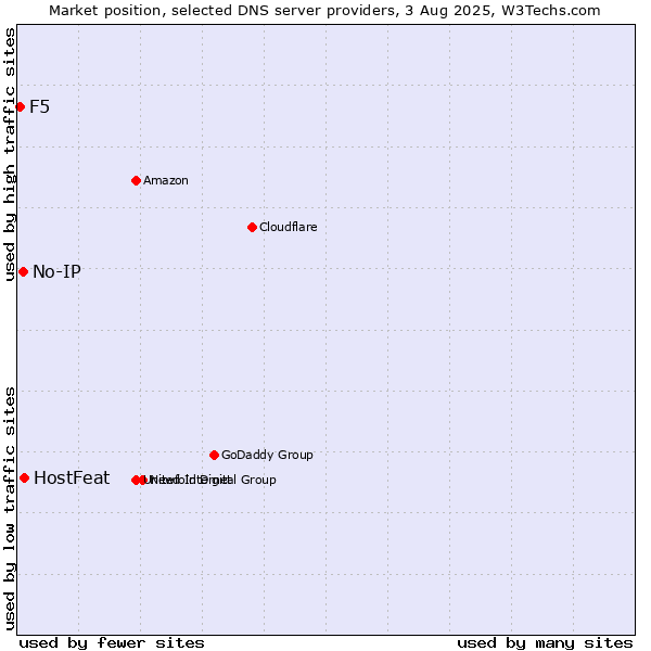 Market position of HostFeat vs. No-IP vs. F5