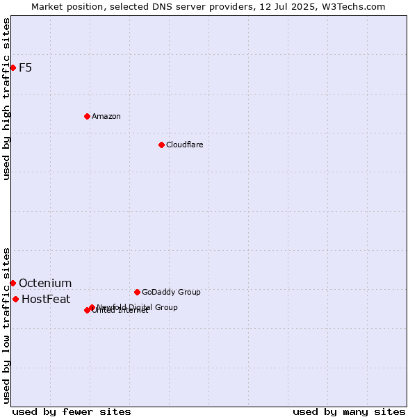 Market position of HostFeat vs. F5 vs. Octenium