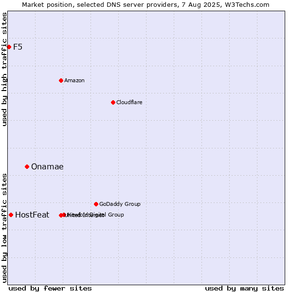 Market position of Onamae vs. HostFeat vs. F5