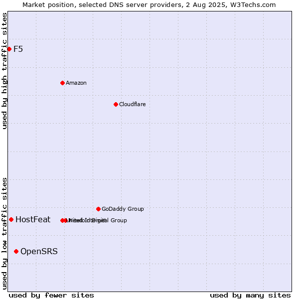 Market position of OpenSRS vs. HostFeat vs. F5