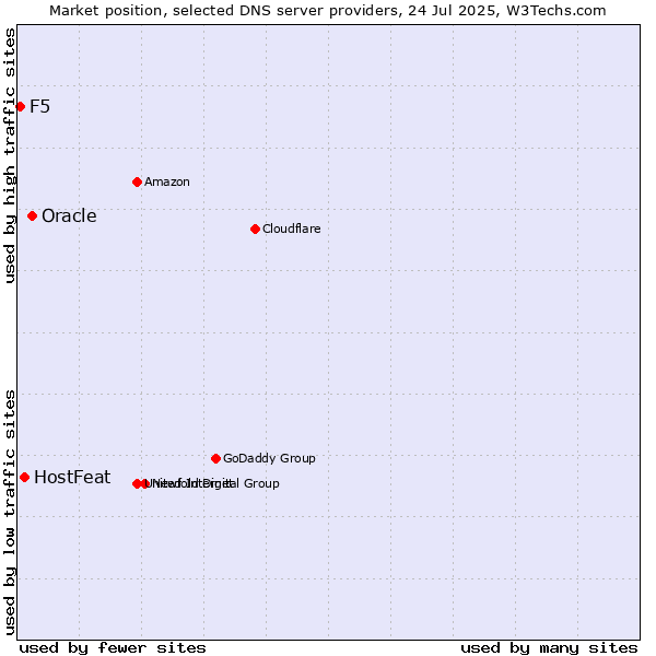 Market position of Oracle vs. HostFeat vs. F5