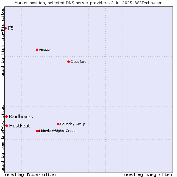 Market position of HostFeat vs. Raidboxes vs. F5