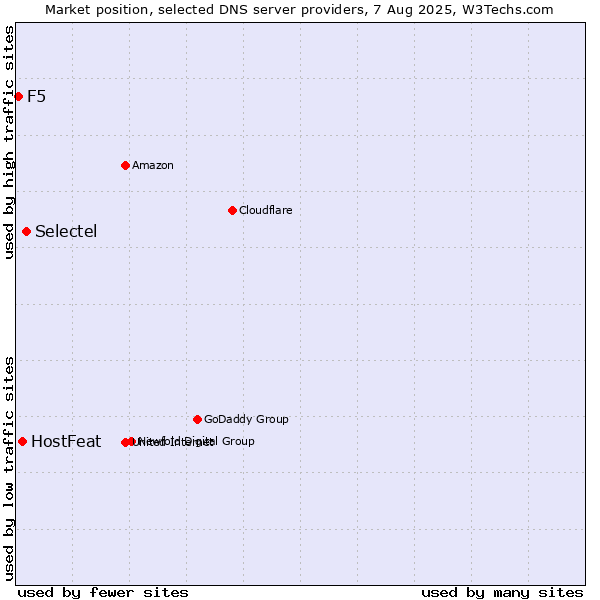 Market position of Selectel vs. HostFeat vs. F5