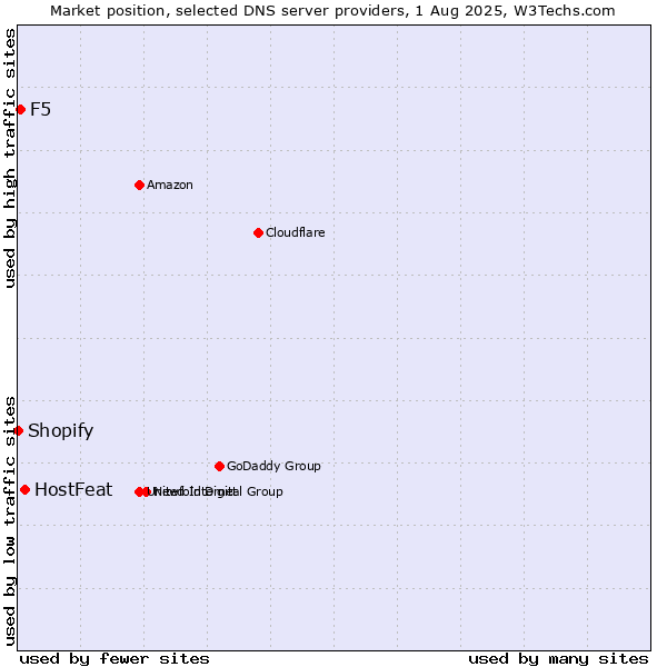 Market position of HostFeat vs. F5 vs. Shopify