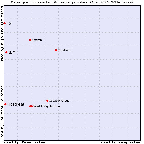 Market position of IBM vs. HostFeat vs. F5