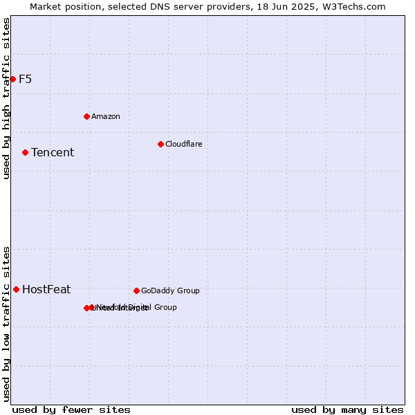 Market position of Tencent vs. HostFeat vs. F5