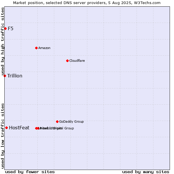Market position of HostFeat vs. F5 vs. Trillion