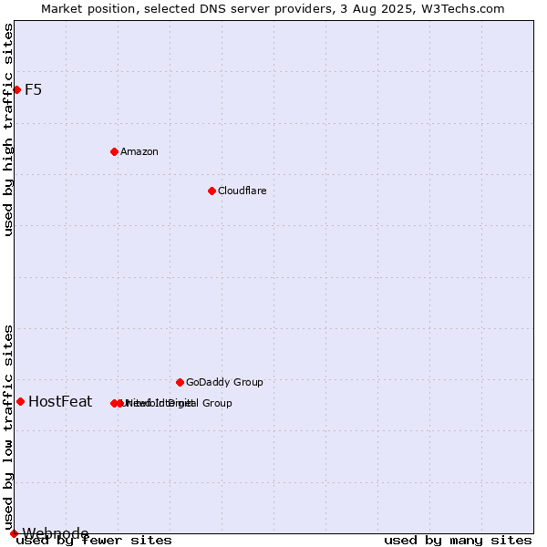 Market position of HostFeat vs. F5 vs. Webnode