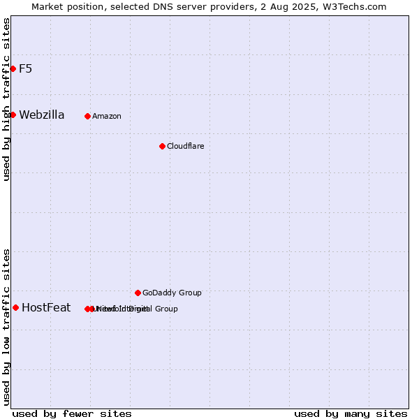 Market position of HostFeat vs. F5 vs. Webzilla