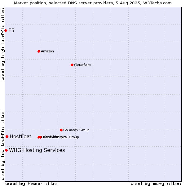 Market position of HostFeat vs. F5 vs. WHG Hosting Services