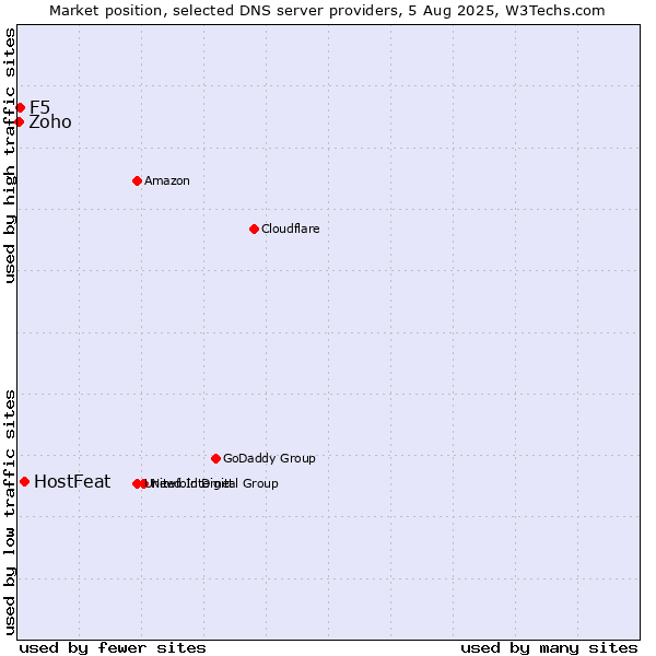 Market position of HostFeat vs. F5 vs. Zoho