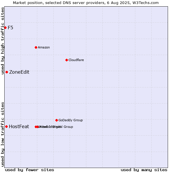 Market position of ZoneEdit vs. HostFeat vs. F5