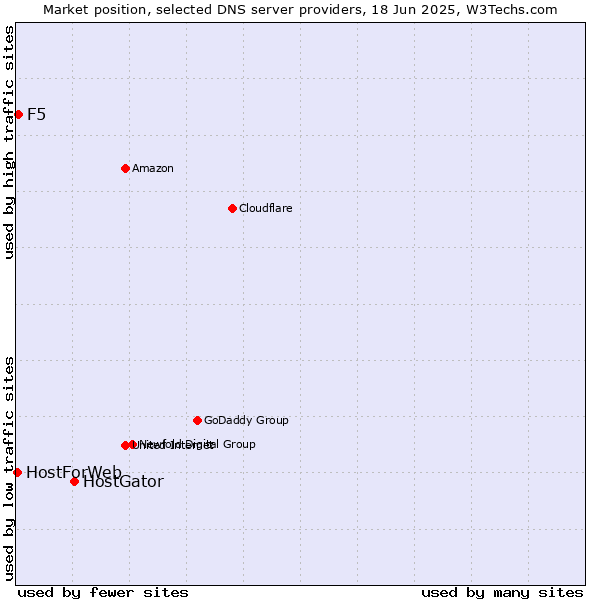 Market position of HostGator vs. F5 vs. HostForWeb