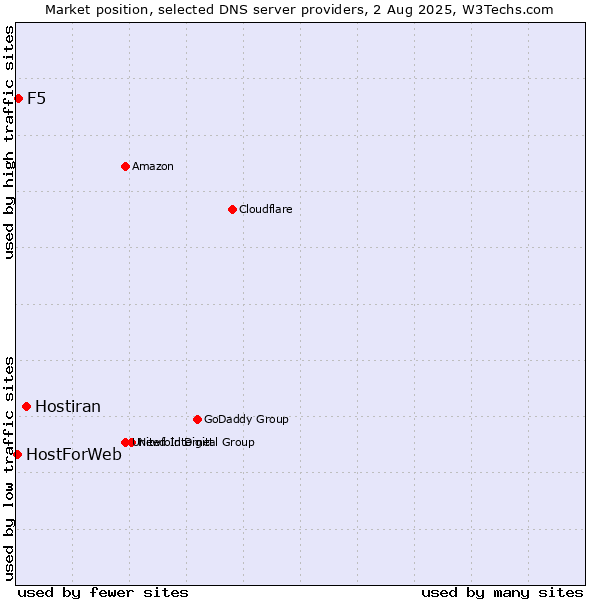 Market position of Hostiran vs. F5 vs. HostForWeb