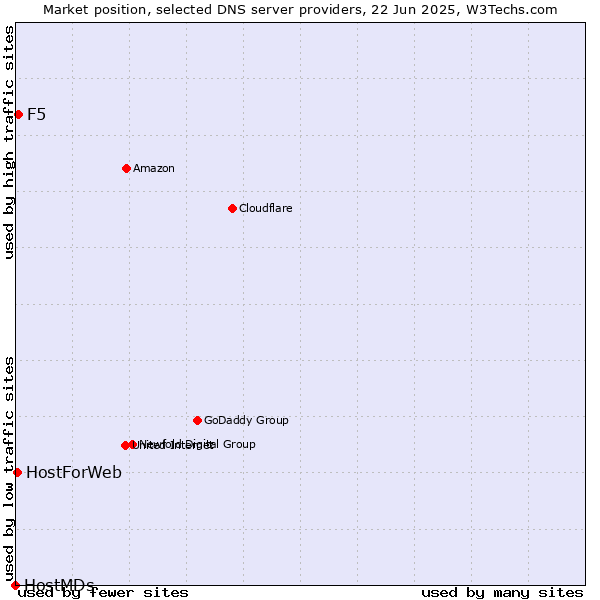 Market position of F5 vs. HostForWeb vs. HostMDs