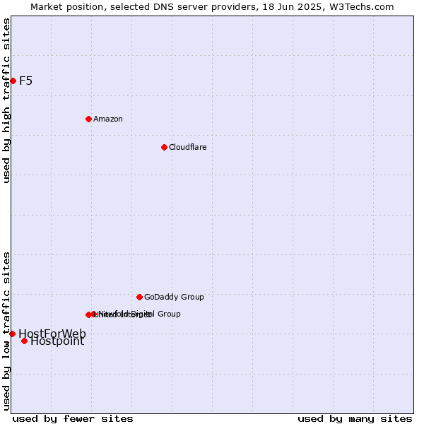 Market position of Hostpoint vs. F5 vs. HostForWeb