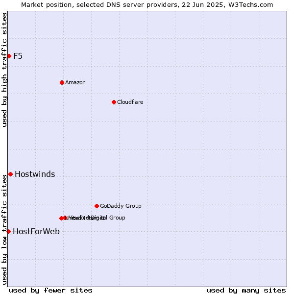 Market position of Hostwinds vs. F5 vs. HostForWeb