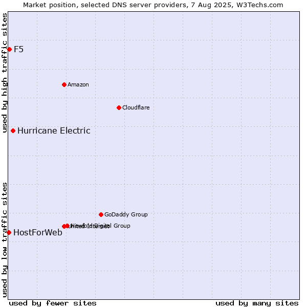Market position of Hurricane Electric vs. F5 vs. HostForWeb