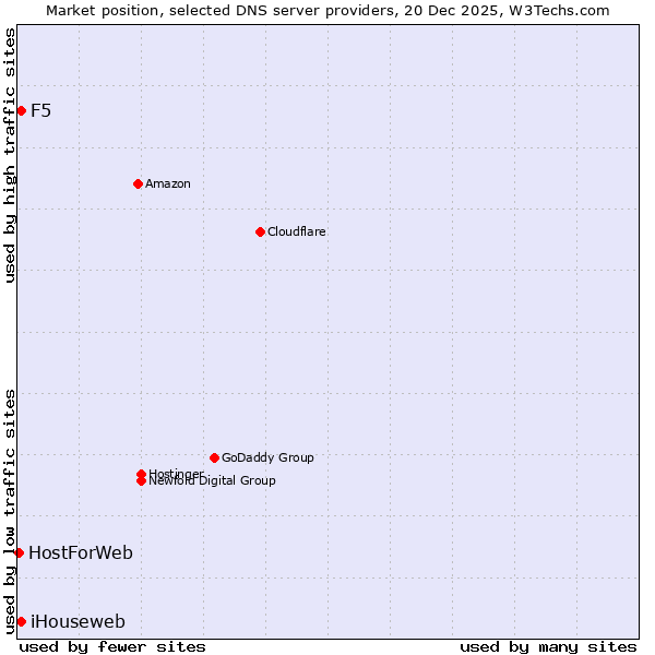 Market position of iHouseweb vs. F5 vs. HostForWeb