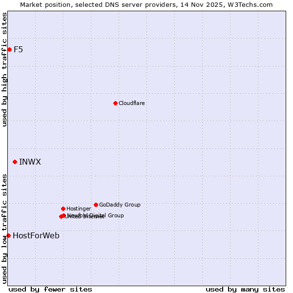 Market position of INWX vs. F5 vs. HostForWeb