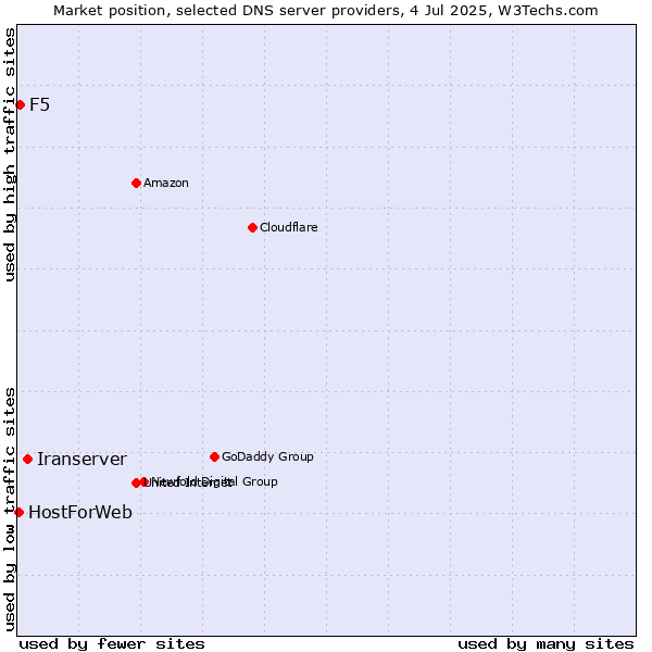 Market position of Iranserver vs. F5 vs. HostForWeb