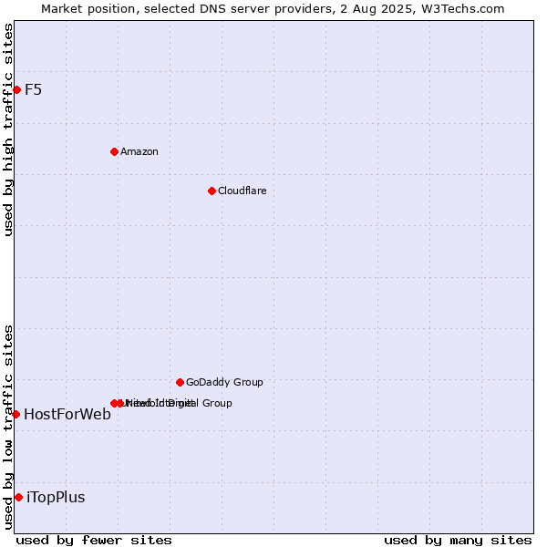 Market position of iTopPlus vs. F5 vs. HostForWeb