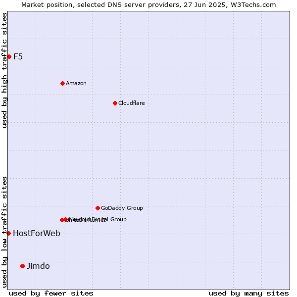 Market position of Jimdo vs. F5 vs. HostForWeb