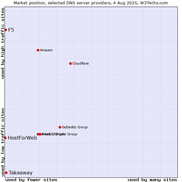 Market position of Takeaway vs. F5 vs. HostForWeb