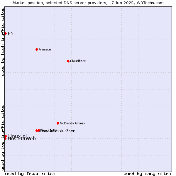 Market position of Linux.pl vs. F5 vs. HostForWeb