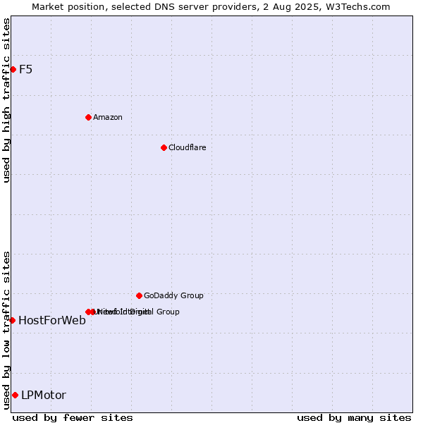 Market position of LPMotor vs. F5 vs. HostForWeb