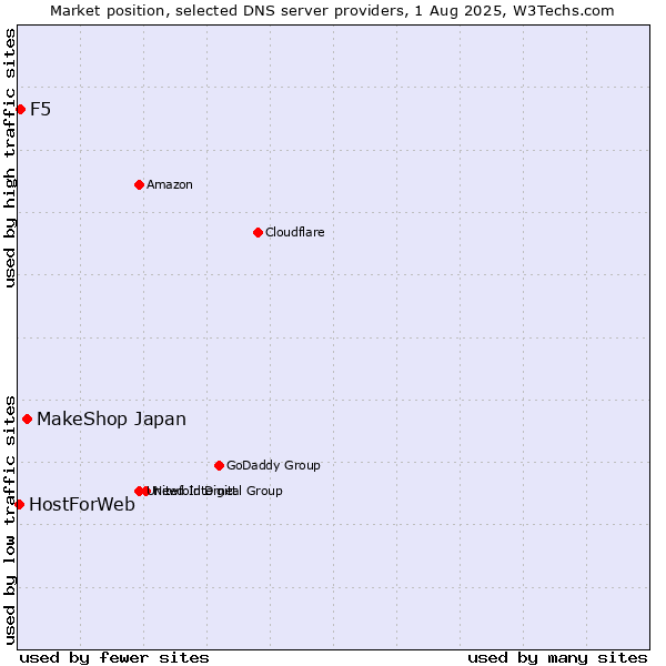 Market position of MakeShop Japan vs. F5 vs. HostForWeb