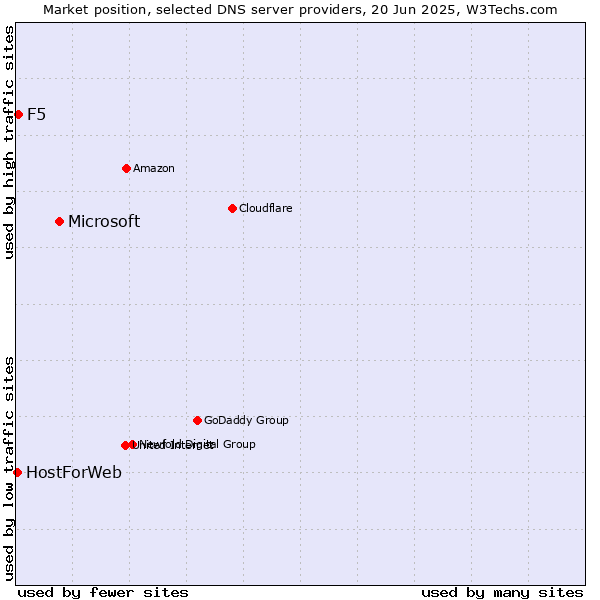Market position of Microsoft vs. F5 vs. HostForWeb