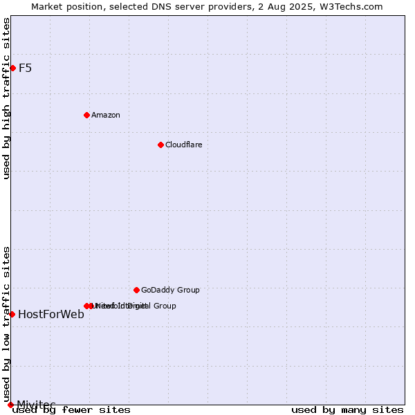 Market position of F5 vs. HostForWeb vs. Mivitec
