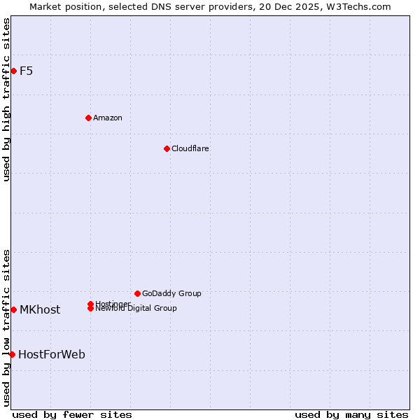 Market position of MKhost vs. F5 vs. HostForWeb