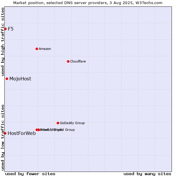 Market position of MojoHost vs. F5 vs. HostForWeb