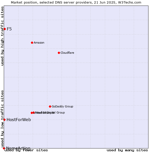 Market position of F5 vs. HostForWeb vs. NameAction