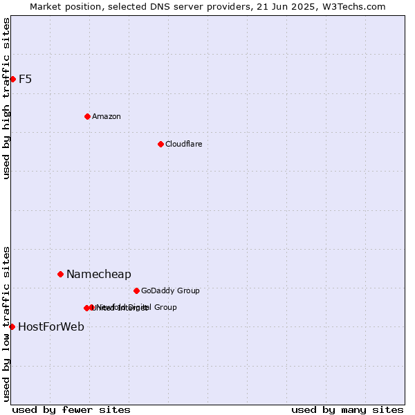 Market position of Namecheap vs. F5 vs. HostForWeb