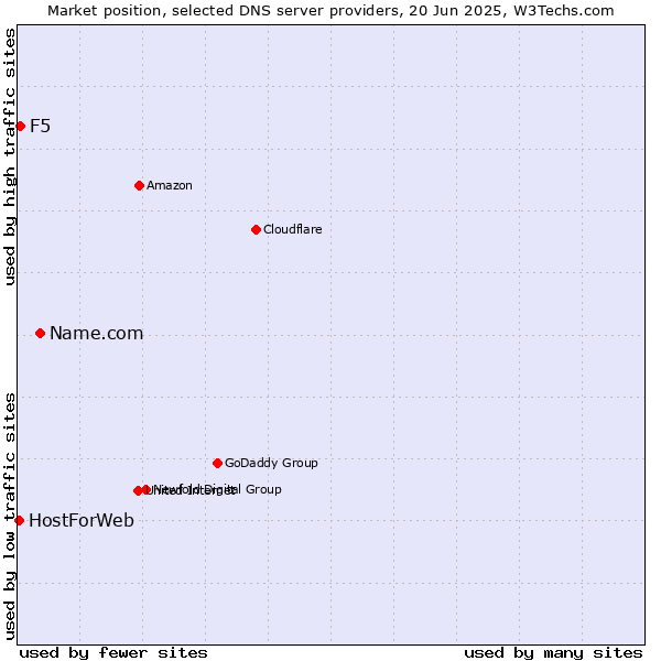 Market position of Name.com vs. F5 vs. HostForWeb