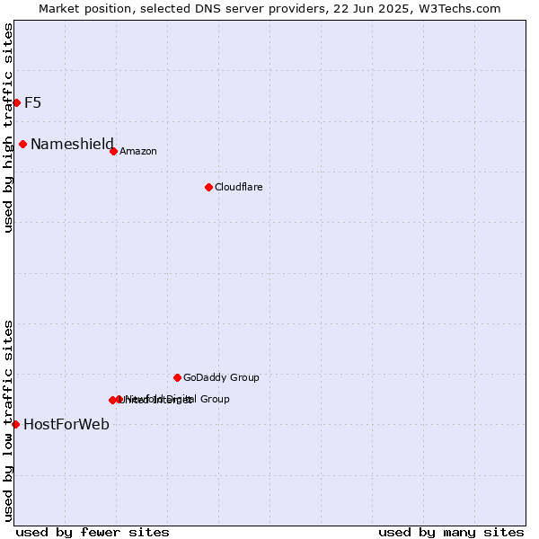 Market position of Nameshield vs. F5 vs. HostForWeb