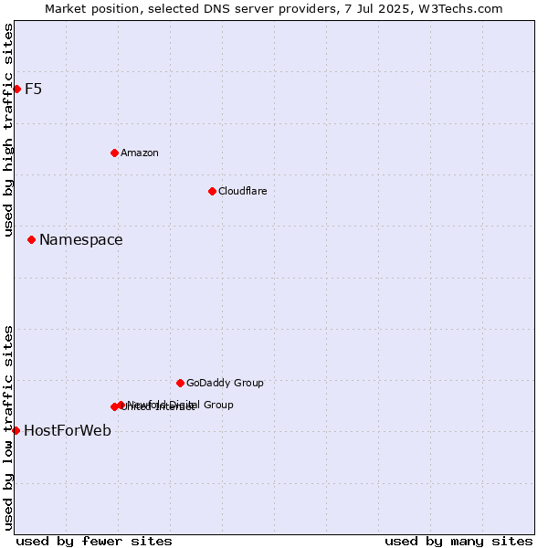 Market position of Namespace vs. F5 vs. HostForWeb