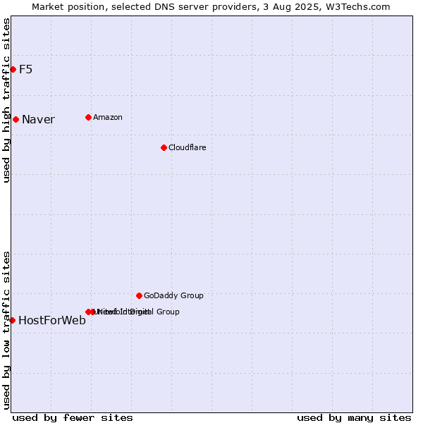 Market position of Naver vs. F5 vs. HostForWeb