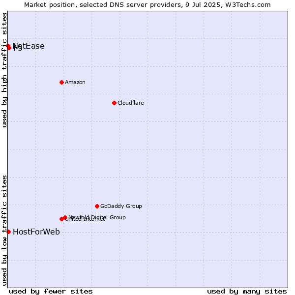 Market position of F5 vs. HostForWeb vs. NetEase