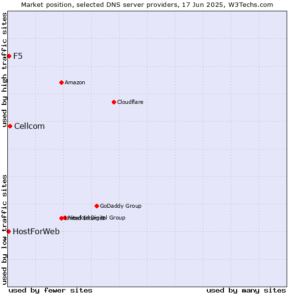 Market position of Cellcom vs. F5 vs. HostForWeb