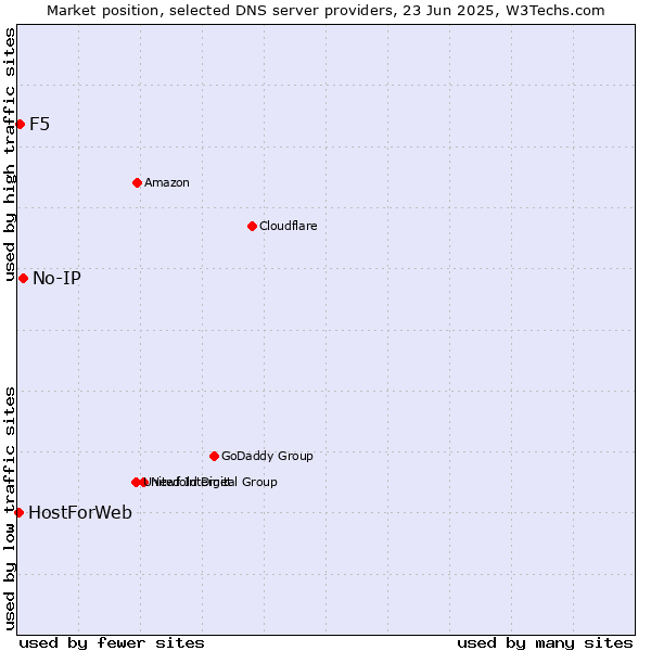 Market position of No-IP vs. F5 vs. HostForWeb